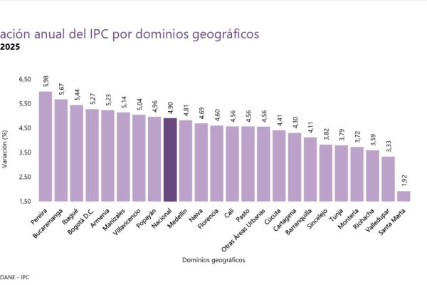 Inflación anual sigue bajando.