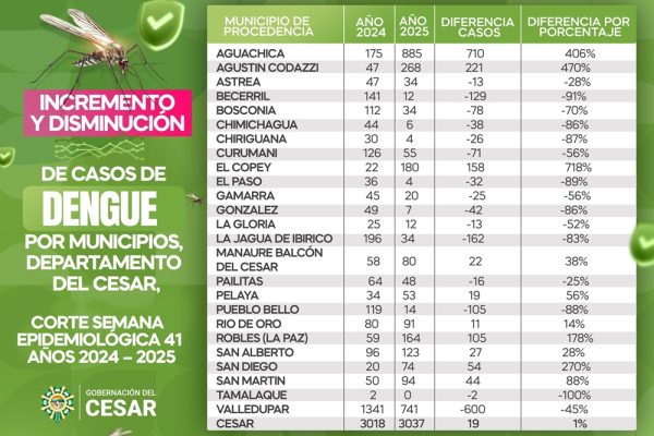 Disminuye mortalidad por dengue en el Cesar.