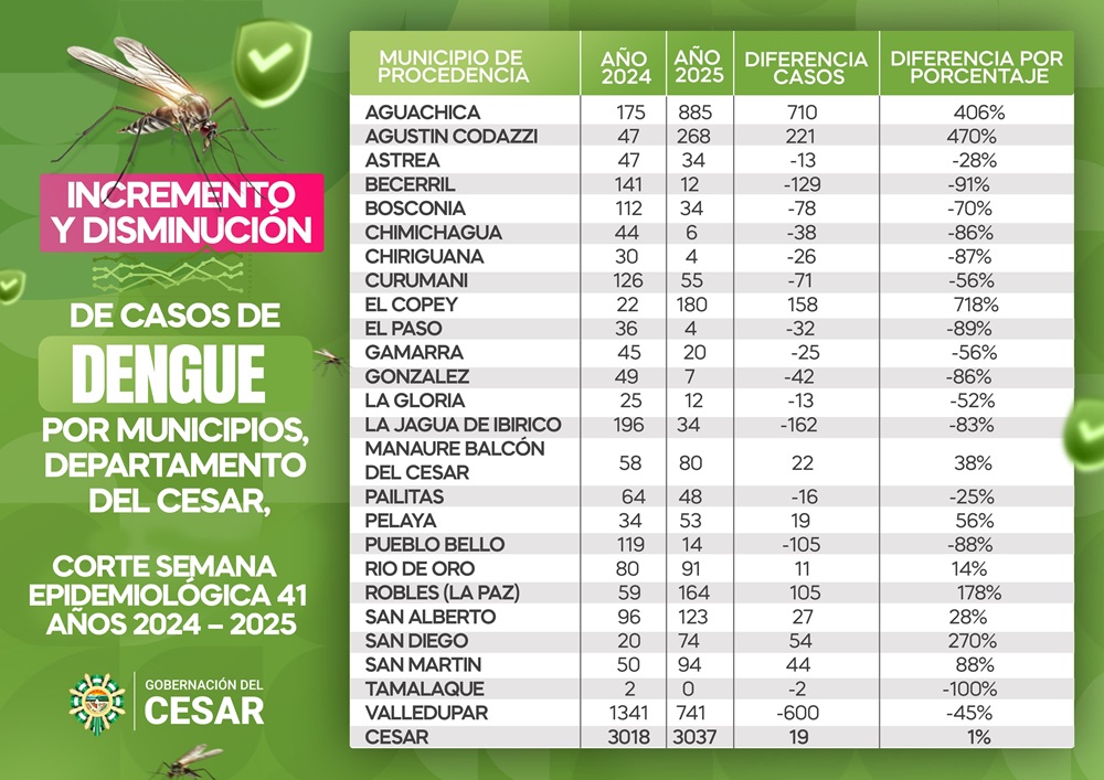 Disminuye mortalidad por dengue en el Cesar.