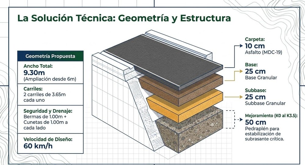 Construirán la vía Arjona-Astrea.